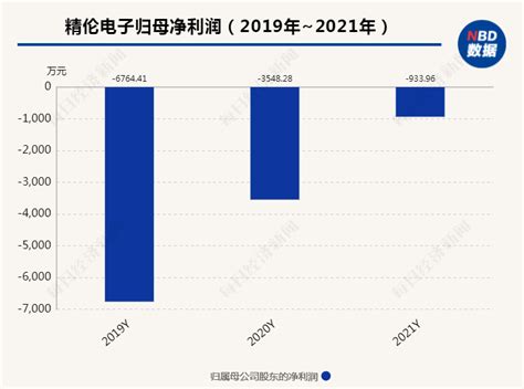 主营业务盈利能力较弱 精伦电子预计2022年归母净利润为负 每经网