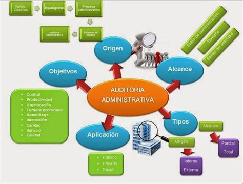 Auditoria Mapa Conceptual Pictures Nietma