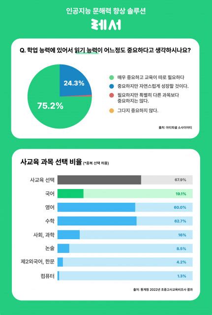 학부모 10명 중 8명 자녀 문해력 수준 걱정