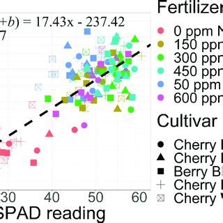 Linear Relationships Between Spad Meter And Total Chlorophyll A B