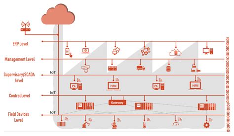 design   smart factory based  cyber physical systems  internet