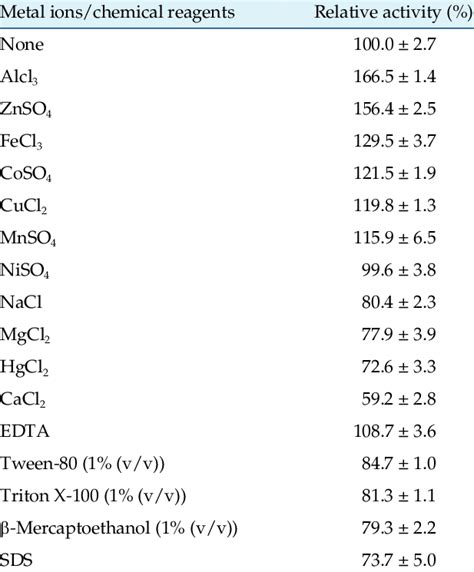 Effects Of Metal Ions And Chemical Reagents On Est Activity