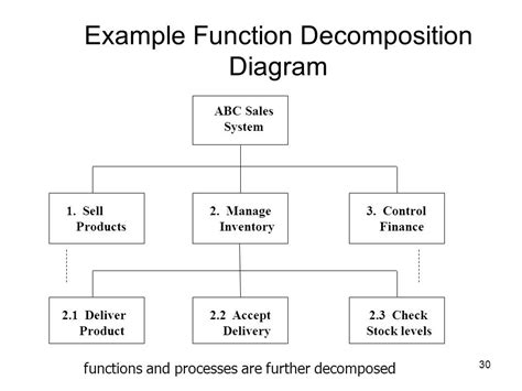 Functional Decomposition Diagram Visio - Hanenhuusholli