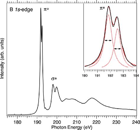 Measured B K Edge XANES Of The BN Sample The Inset Shows A Close Up Of