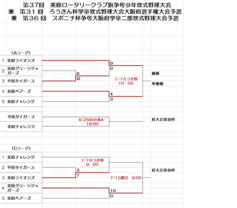 第37回 美原ロータリークラブ旗大会 兼 第31 回 ろうきん杯学童軟式野球大会大阪府選手権大会予選 兼 第36 回 スポニチ杯争奪大阪府学童