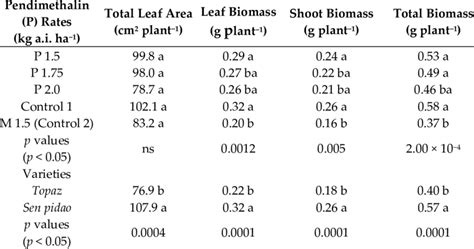 Effect Of Pre Emergence Herbicide And Varieties On The Growth Of The