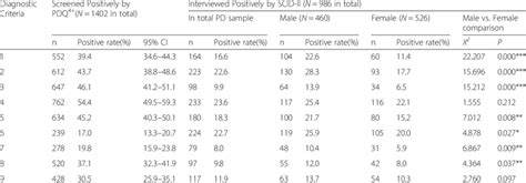 Positive Rate Of Each Npd Diagnostic Criteria Dsm Iv Identified By Download Scientific