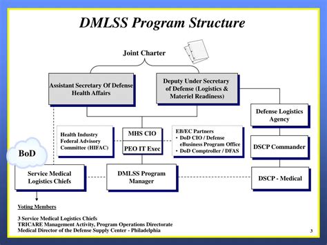 Ppt Defense Medical Logistics Standard Support Dmlss Powerpoint