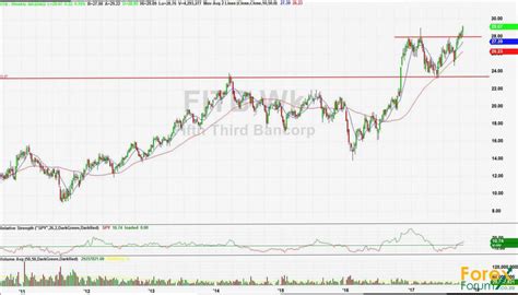 post   long term stock chart page