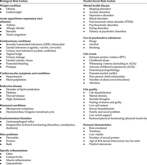 list  risk factors divided  categories  scientific diagram