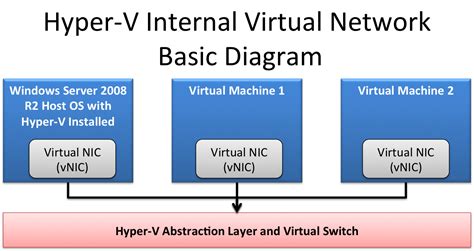 How To Create Internal Virtual Switch In Hyper V On Windows 10 Images