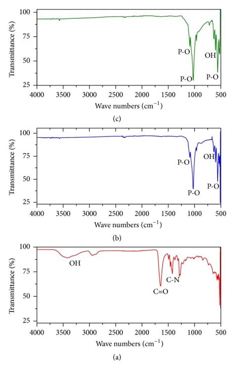 Ftir Spectra Of A Pure Pvp B 4 Gl Pvp Added Ha And C Pristine Ha Download Scientific