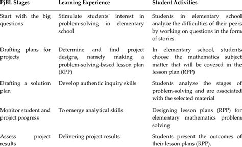 The Stages Of The Project Based Learning Model S Design Download Scientific Diagram