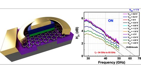 High Frequency Graphene Base Hot Electron Transistor ACS Nano