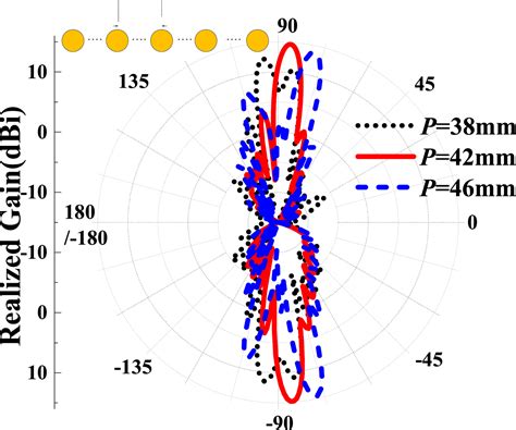 Dipole Antenna Radiation Pattern