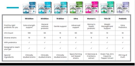 Probiotics Comparison Chart Probiotics General Faq Onsite Support