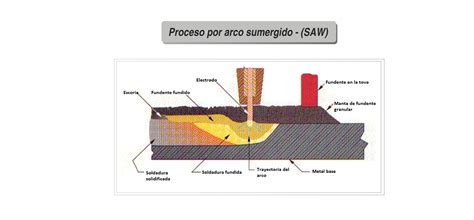 Instituto Asteco Generalidades De Los Procesos De Soldadura