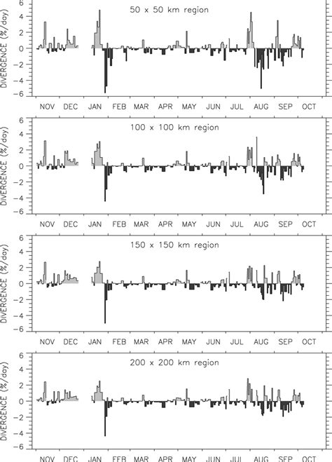 Time Series Of Ice Divergence In The Vicinity Of The Sheba Station