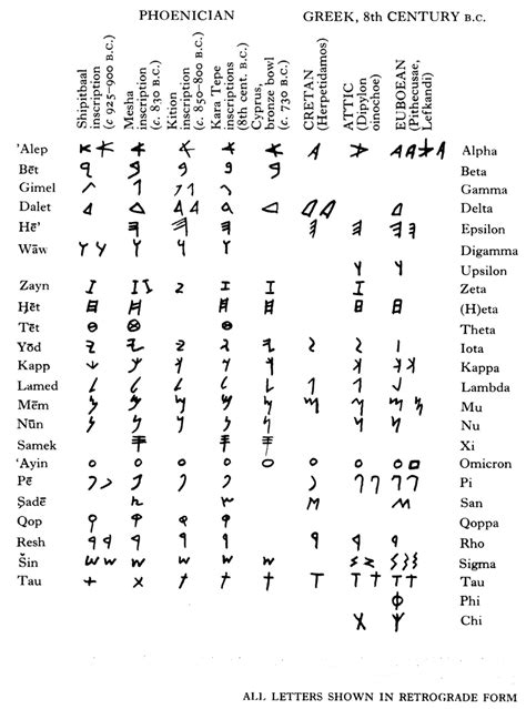 Phoenician Alphabet Letters