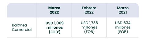 C Psula Balanza Comercial Marzo En T Rminos Generales Las