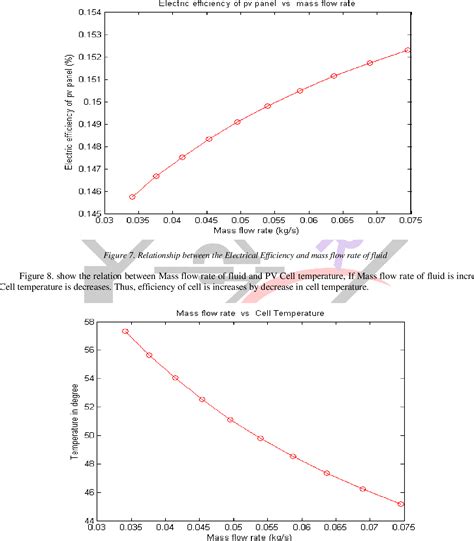 [PDF] Electrical Efficiency Improvement of PV Cells | Semantic Scholar