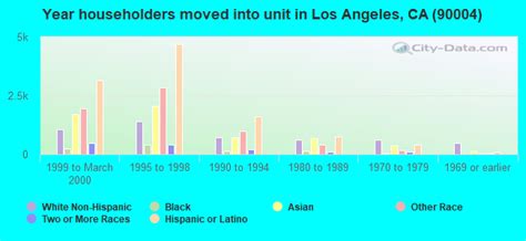 90004 Zip Code Los Angeles California Profile Homes Apartments