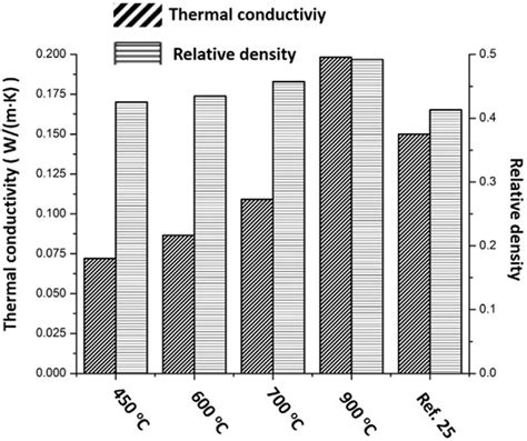 Thermal Conductivity And Relative Density Of The Mesoporous Ysz Pellets