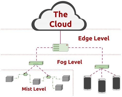 Edge Computing The Cloud The Fog And The Edge Solidrun