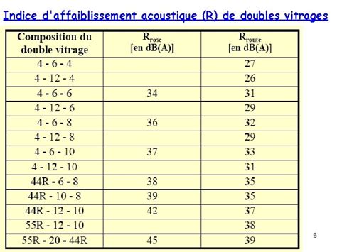 Indice Daffaiblissement Acoustique Des Parois Doubles Les Parois