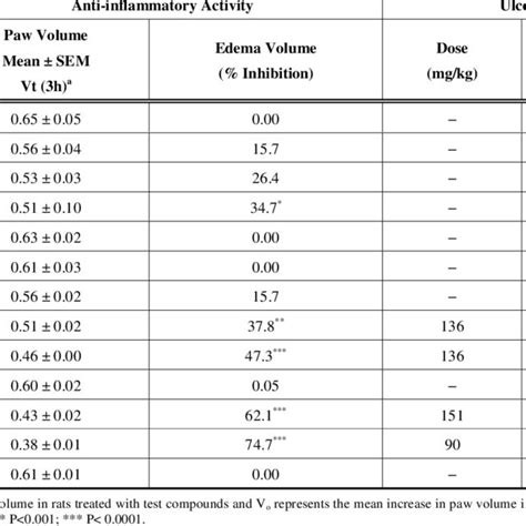 In Vivo Anti Inflammatory Activity And Ulcerogenic Potential Of