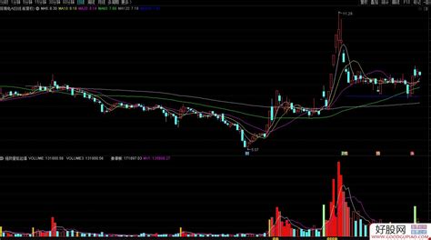 通达信强势量能起爆副图选股指标 源码分享 附图 好股网