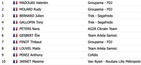 Championnat De France Classement Complet