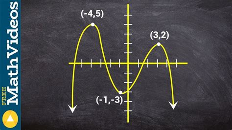 How To Determine The Absolute And Local Max Min YouTube