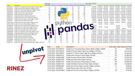 Unpivot Excel Data With Python Pandas Pd Melt Method Youtube