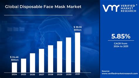 Disposable Face Mask Market Size Share Trends Forecast