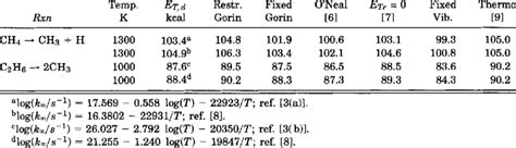 Comparison Of Bond Dissociation Energies A T 298 K Derived From Download Table