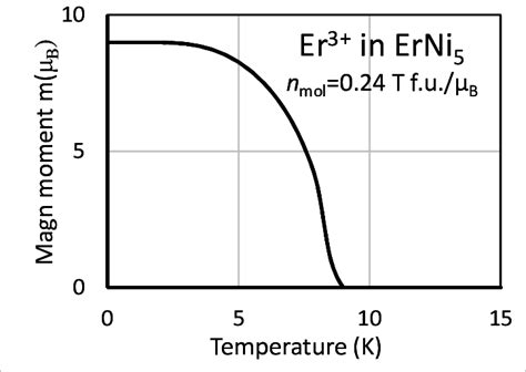 Magnetocrystalline Anisotropy Constants Vs Temperature Calculated For