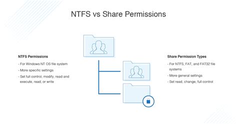 NTFS Vs Share Permissions Whats The Difference DNSstuff