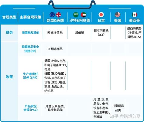 2023年，亚马逊欧日中东墨西哥多国合规政策及解决方案！ 知乎