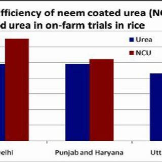 Relative Efficiency Of Neem Coated Urea Ncu And Urea In On Farm