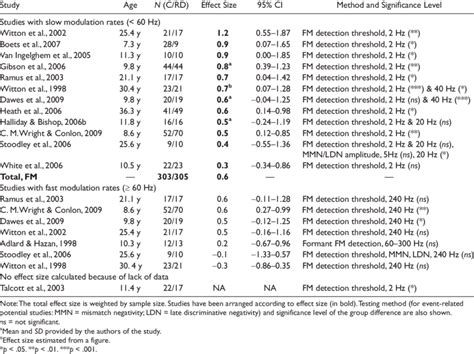 Effect Sizes And 95 Confidence Intervals Cis For The Differences