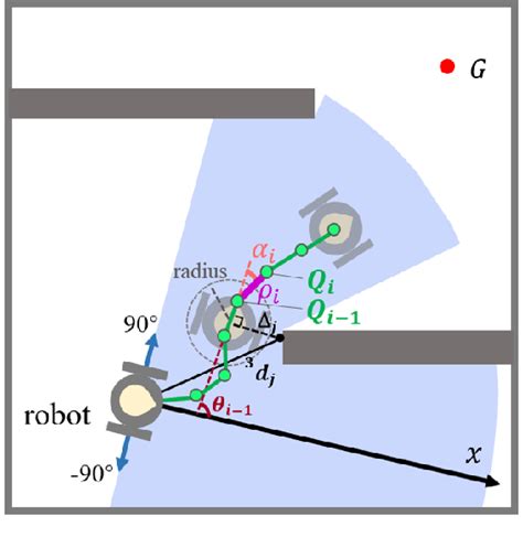 Figure From Robot Navigation With Reinforcement Learned Path