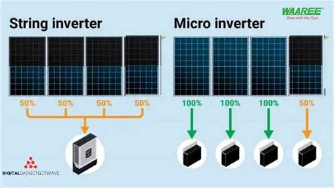 What Is A Microinverter Understanding The Benefits Of Microinverters