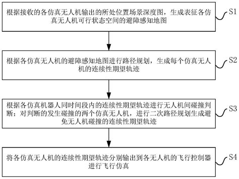 多无人机避障仿真控制的轨迹规划方法、装置和仿真系统与流程