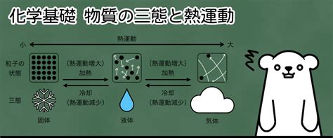 【要点解説⑤】物質の三態と熱運動【化学基礎】 するがログ