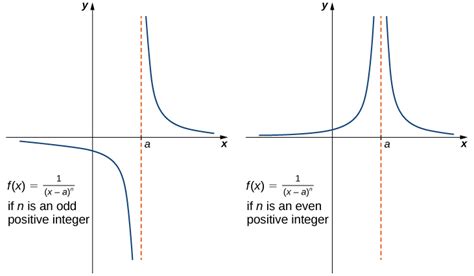 Infinite Limits Calculus I