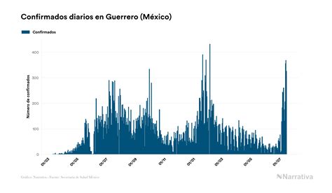 Guerrero Reporta 44 746 Casos Y 4 618 Fallecimientos Desde El Inicio De