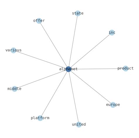 Stock Info Nets: Best Summary Graphs about Alphabet