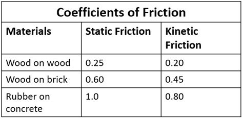 Coefficient Of Kinetic Friction Table Wood On | Brokeasshome.com