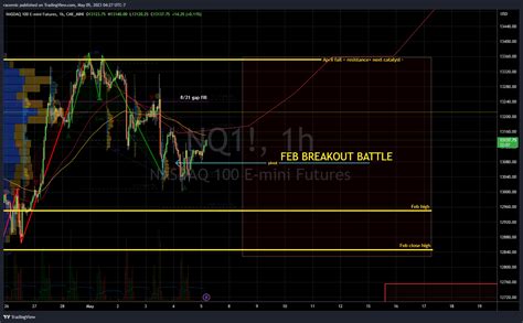 Cme Mini Nq Chart Image By Racernic Tradingview